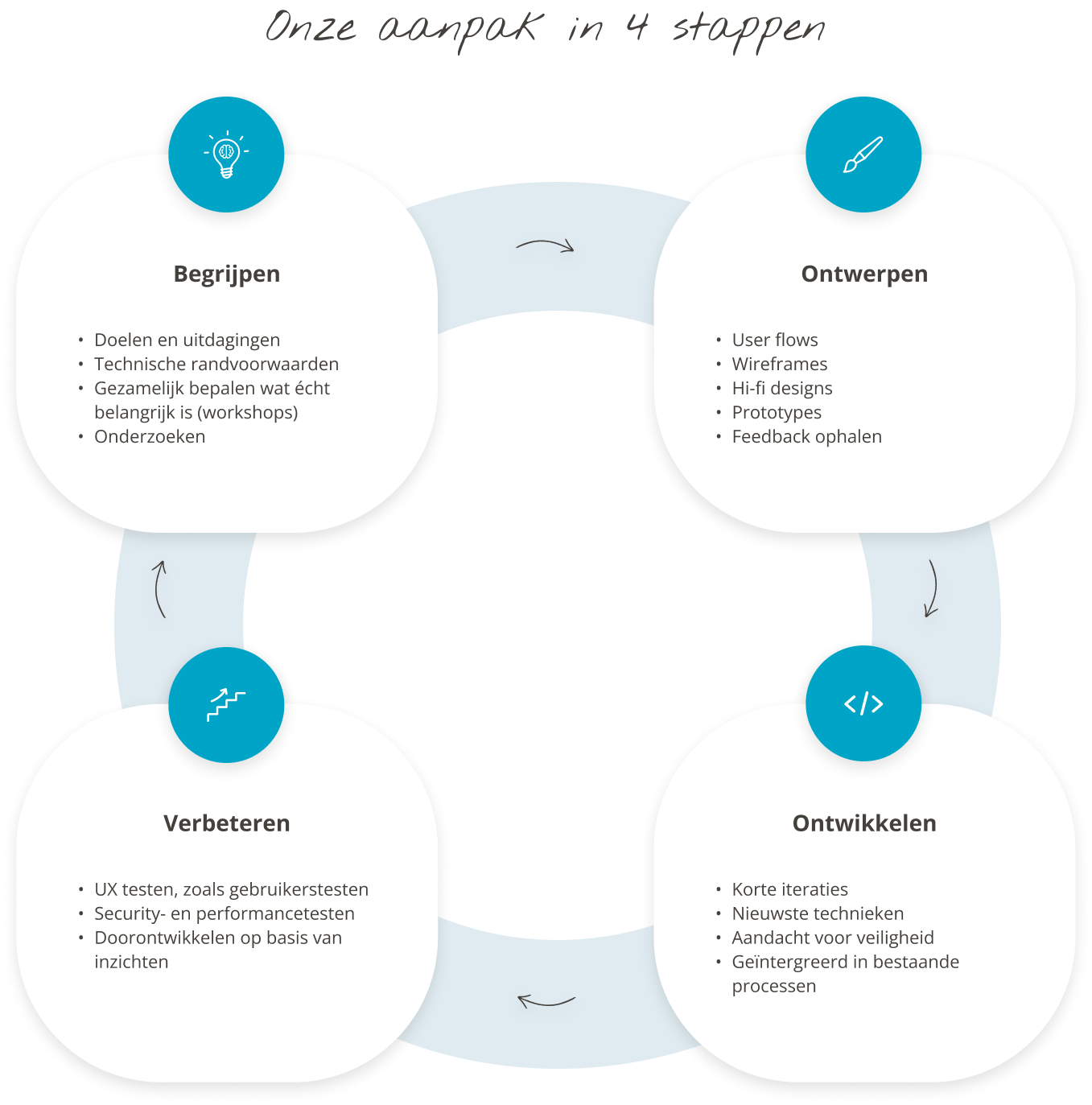 Afbeelding van onze aanpak: begrijpen, ontwerpen, ontwikkelen en verbeteren.